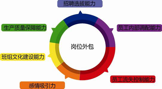 崗位外包定義及優勢