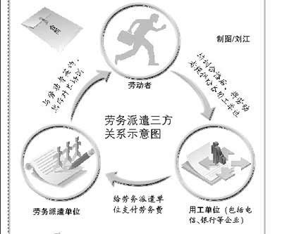 勞務派遣三方如何解除合同？